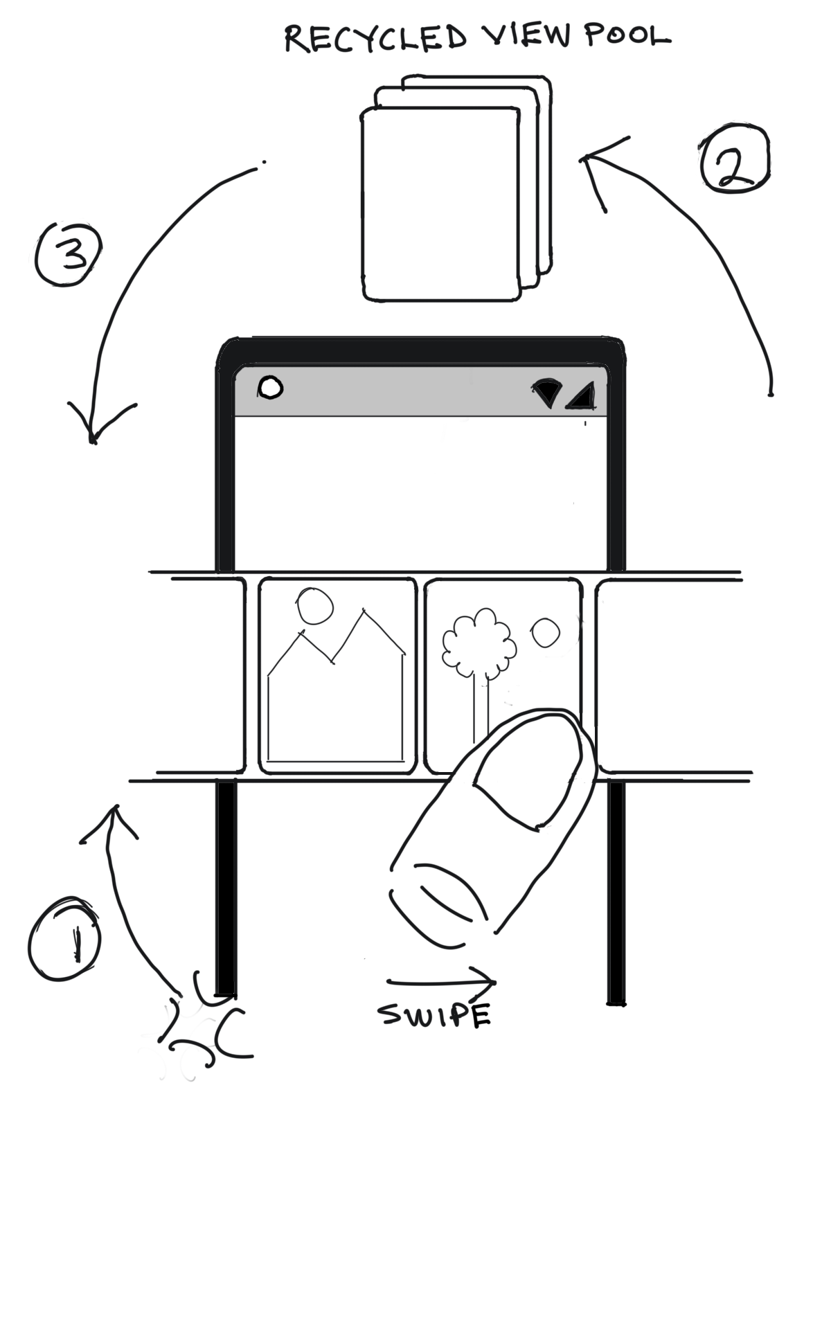How the RecyclerView works